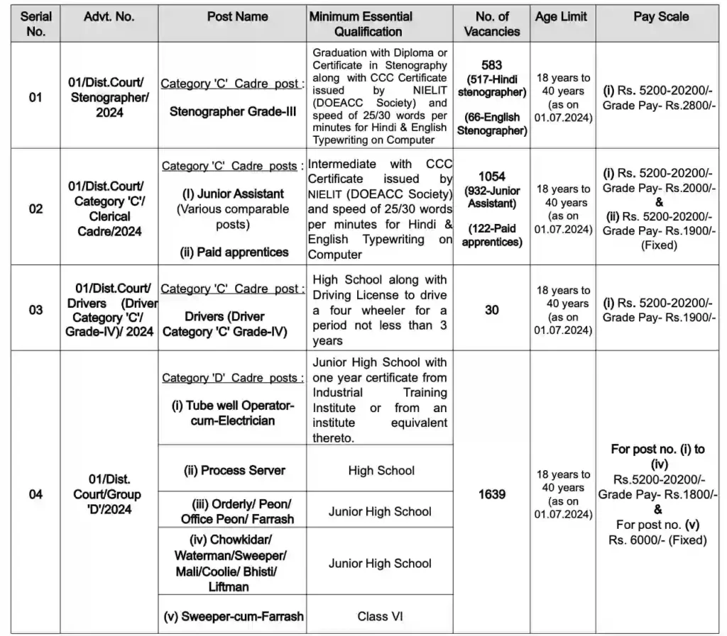 High Court Group D Vacancy 2024